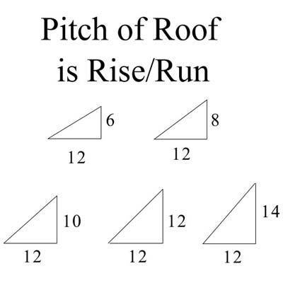 Pitch of Roof is Rise Over Run